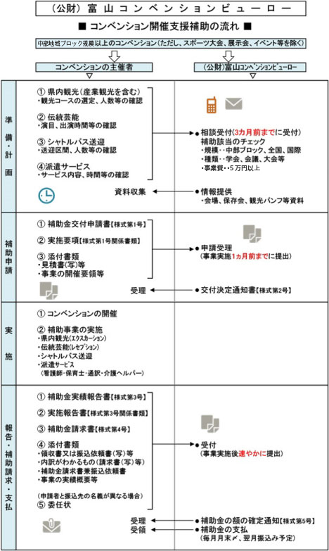 ビューローのコンベンション開催支援事業補助の流れ 公財 富山コンベンションビューロー